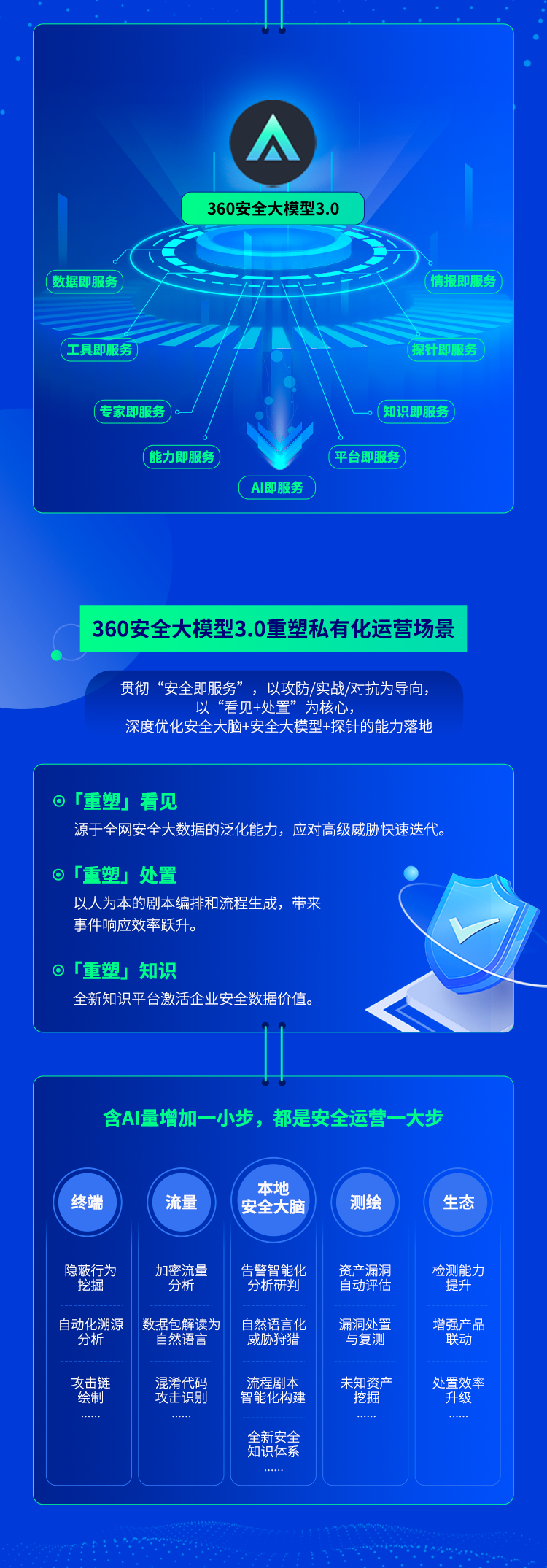 一图看懂360安全大模型3.0发布会说了啥？_360社区