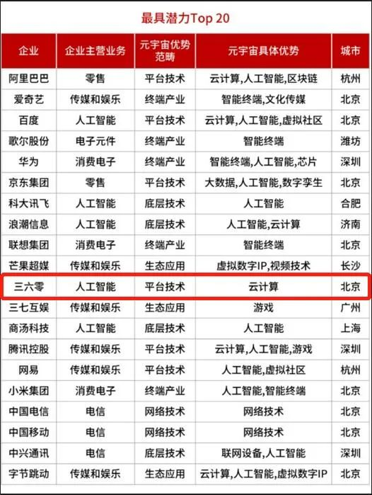 上海推出元宇宙实操方案，360入围元宇宙20强榜单