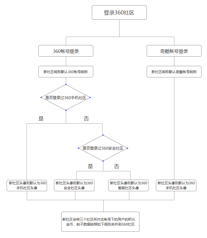 360手机社区