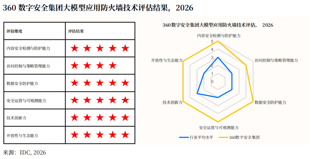 15家同台，360再拿第一！获IDC大模型安全最高评级