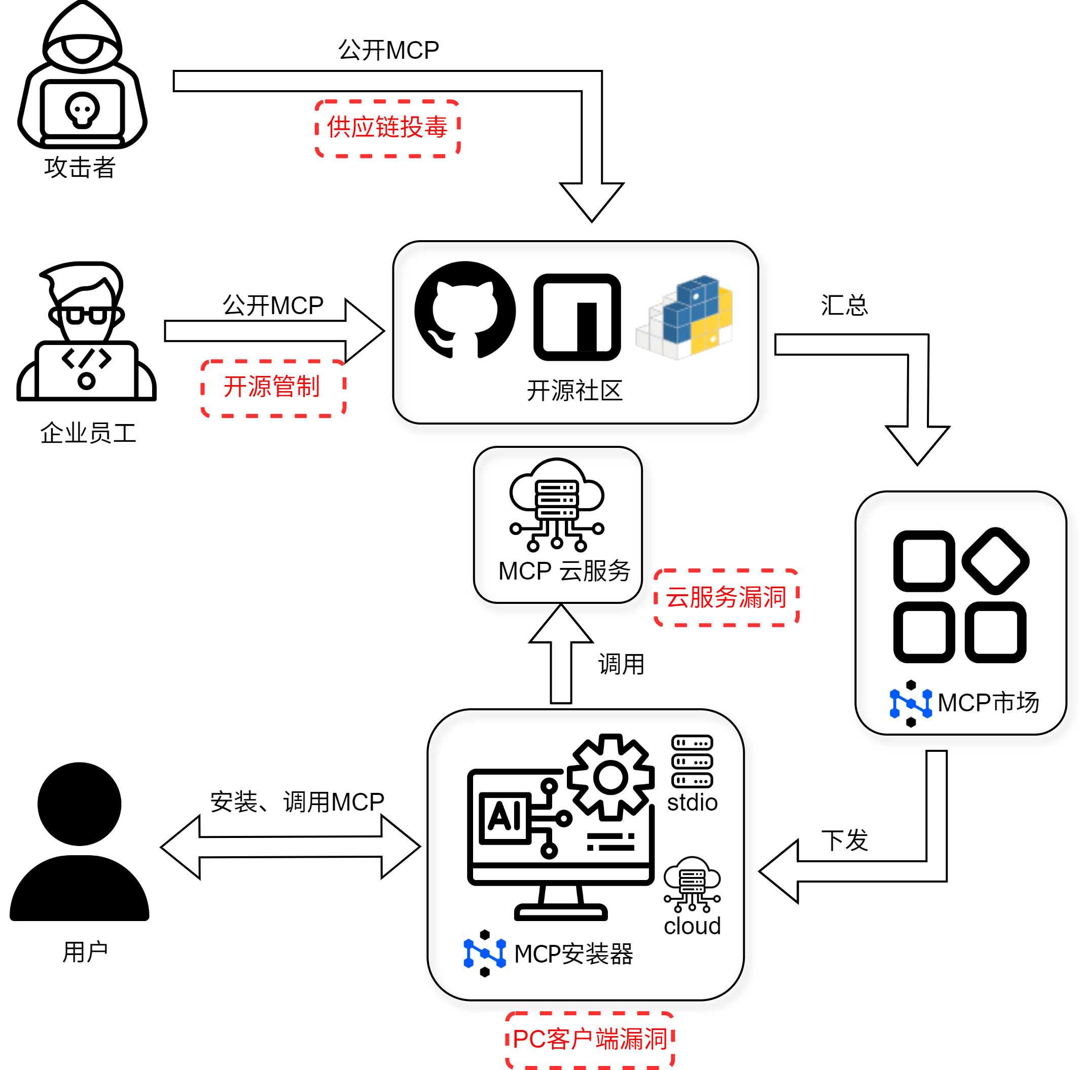 360社区