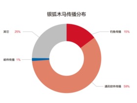 360独家发布《银狐木马年度报告》，深度剖析网络威胁“炸弹”