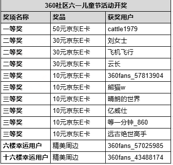 360社区