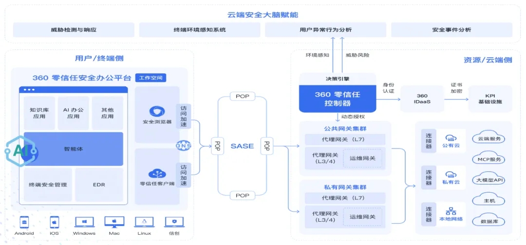 360社区
