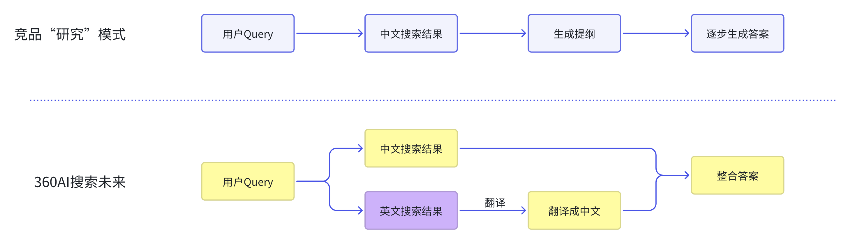 360社区