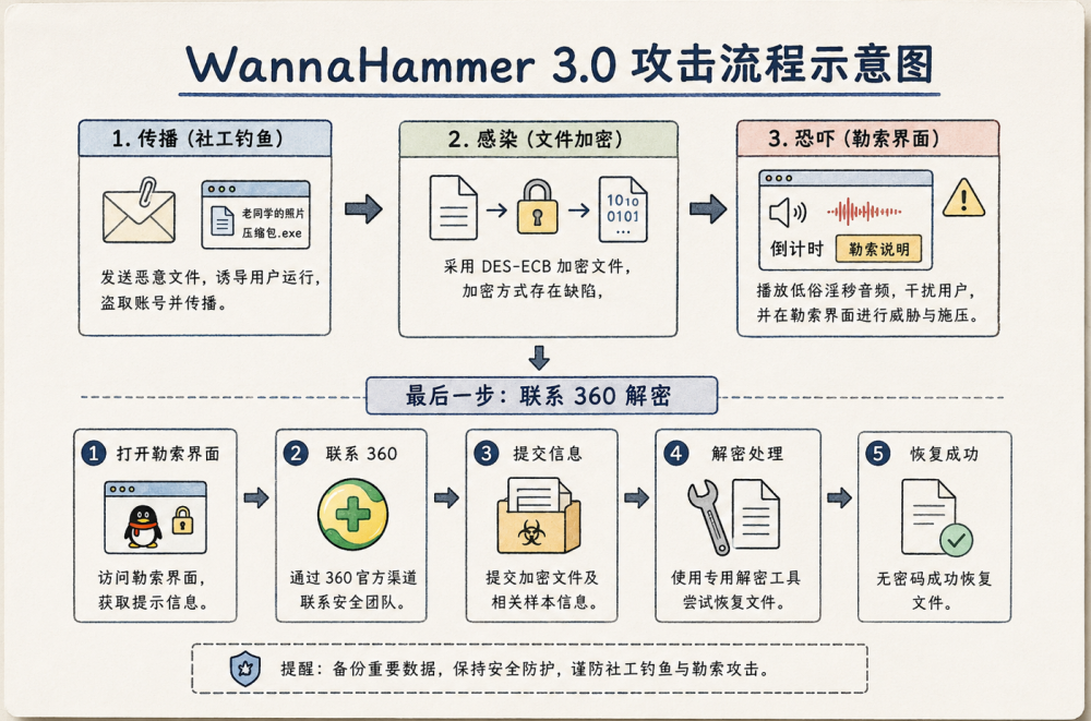 360社区