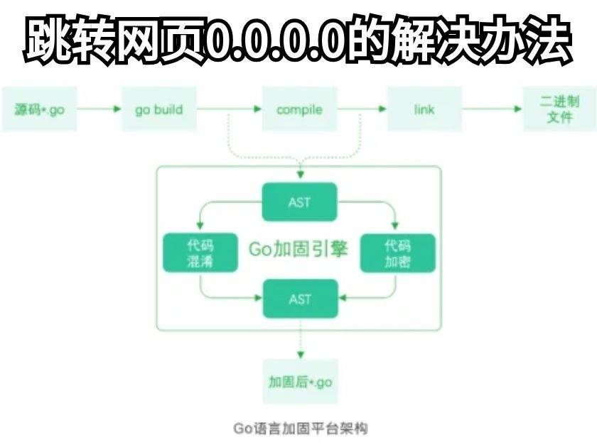 关于一直跳转网页0.0.0.0的解决办法