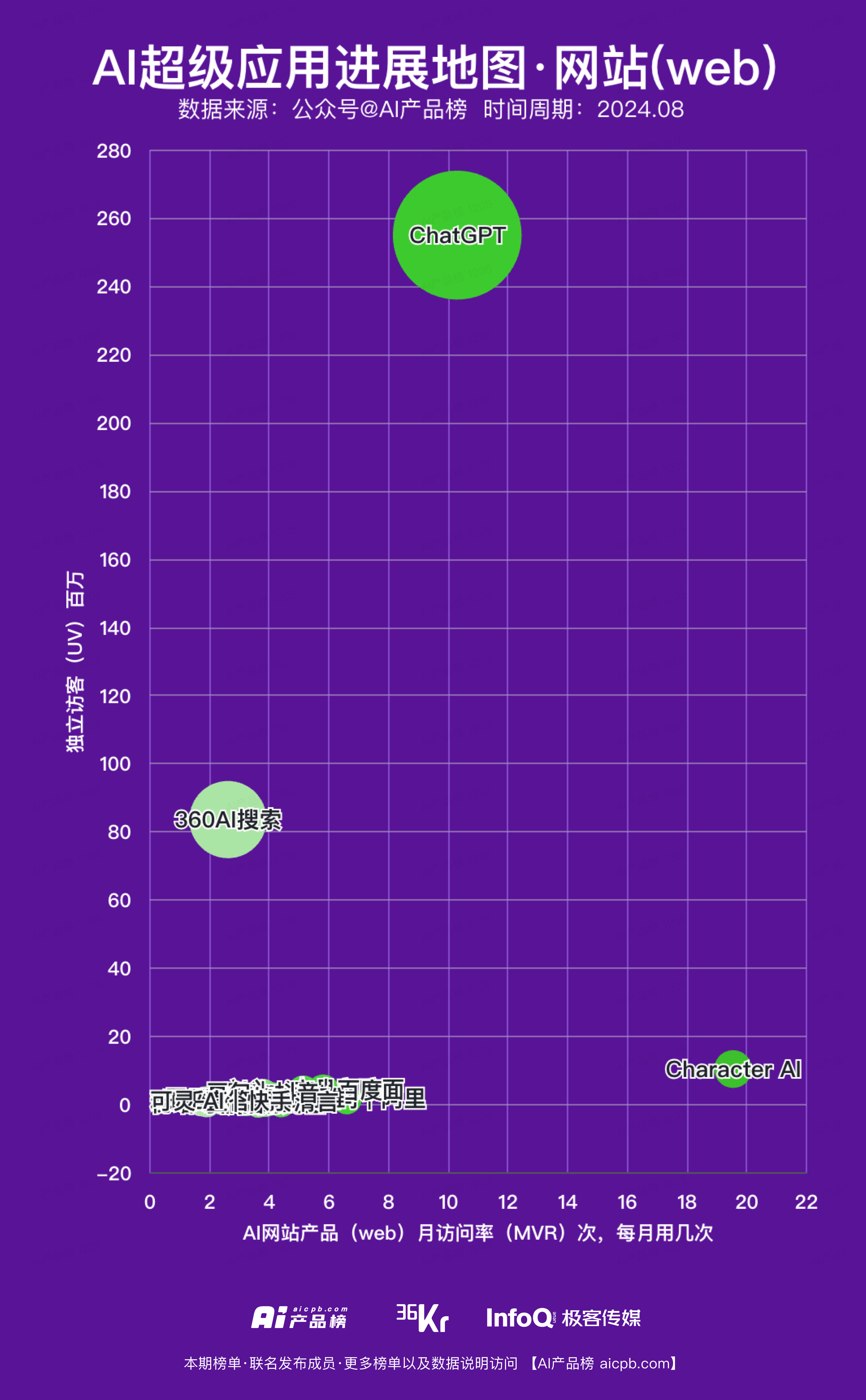 360AI搜索】8月蝉联全球AI原生搜索引擎流量第一！_360社区