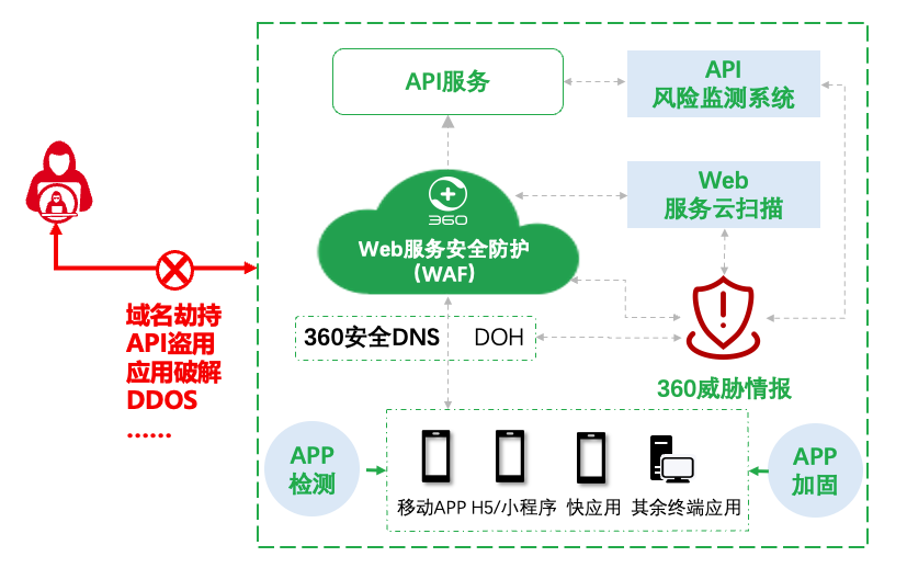360社区